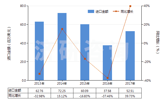 2013-2017年中國齊多夫定、拉米夫定、司他夫定、地達(dá)諾新及它們的鹽(HS29389010)進(jìn)口總額及增速統(tǒng)計(jì)